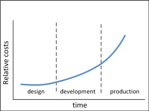 Cost analysis in HIL